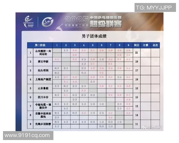 全国锦标赛最新积分榜揭晓北京乒乓球队以71分稳居第一位